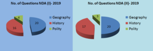 Proper Analysis of NDA Social Science paper